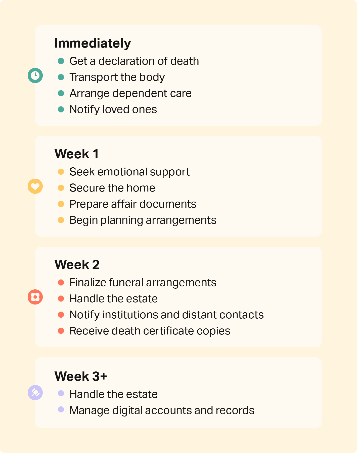 A timeline of steps to take in the weeks following someone's death.