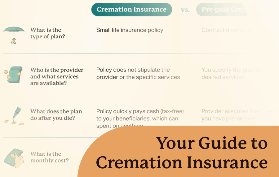 Graphic that dispalys features of cremation insurance with text "Your Guide to Cremation Insurance" overlaid