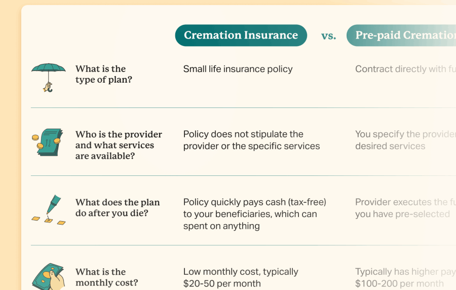 Graphic that dispalys features of cremation insurance with text "Your Guide to Cremation Insurance" overlaid