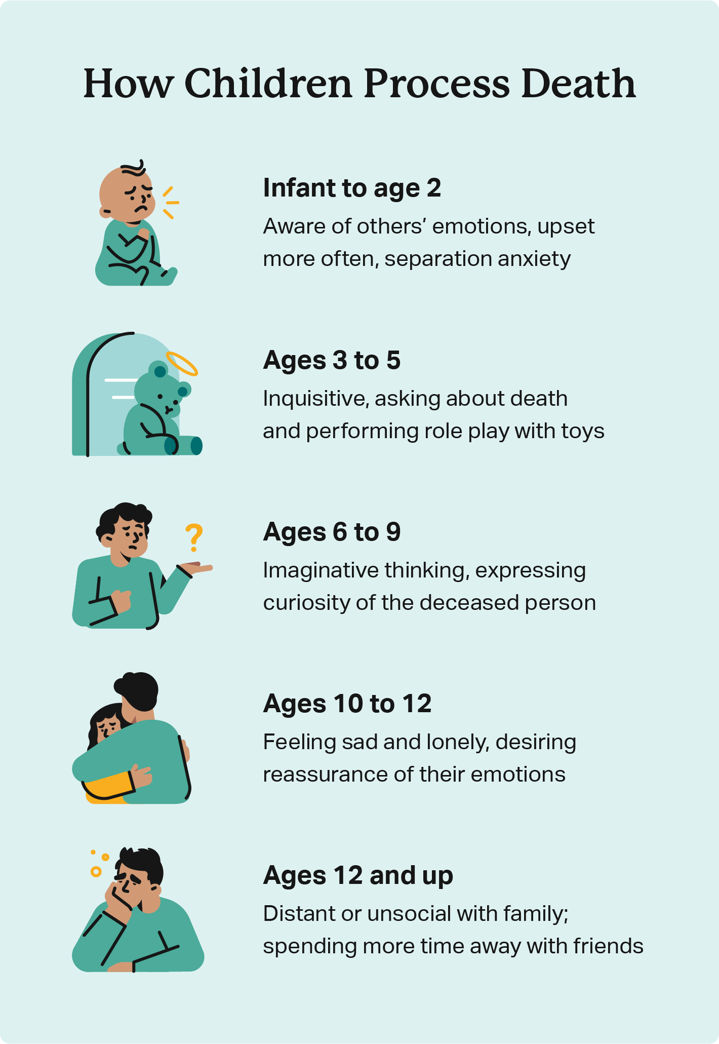 how children process death at different ages