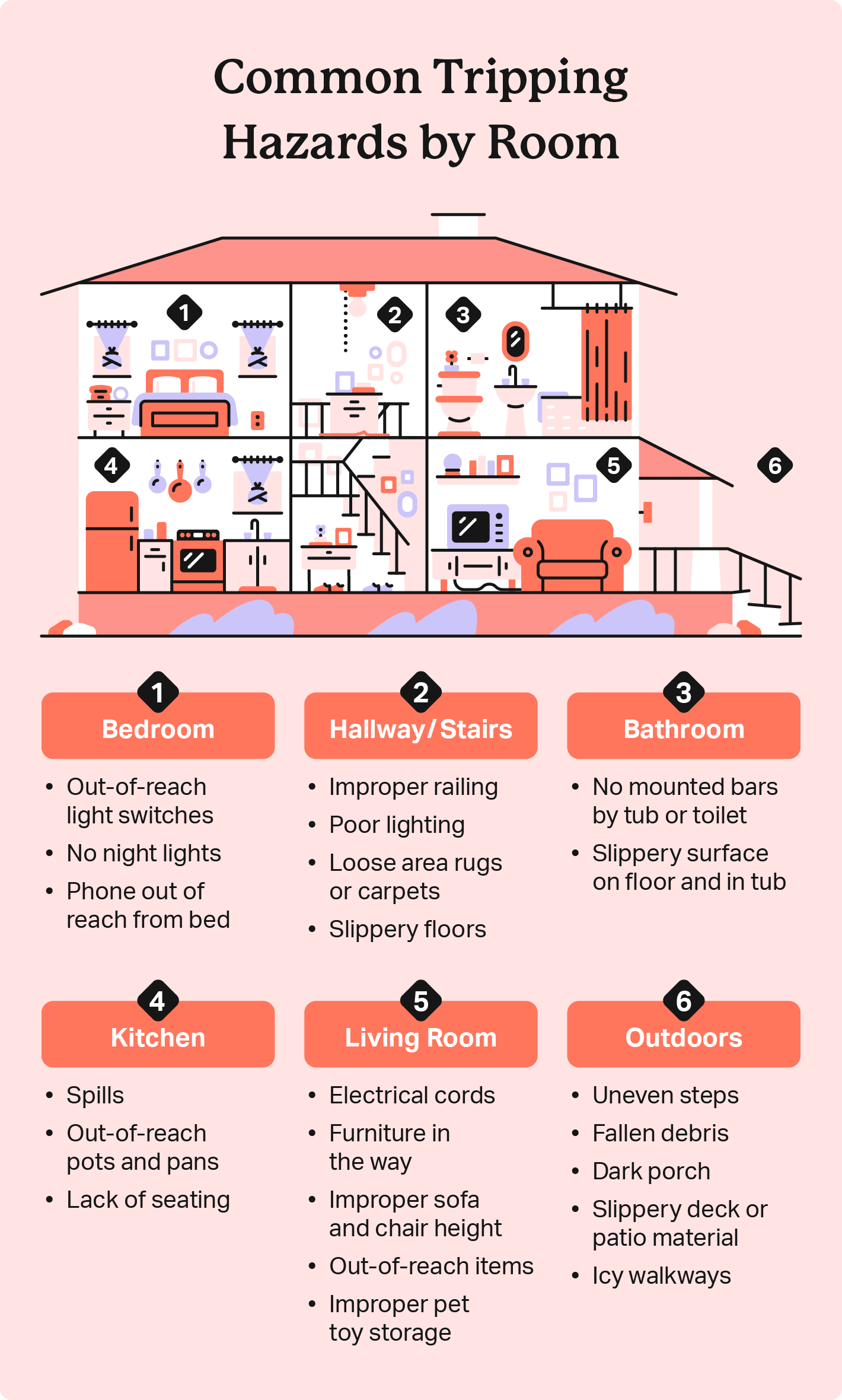 An illustration shows a bisected house with 5 rooms and an outdoors and lists common tripping hazards by location. 