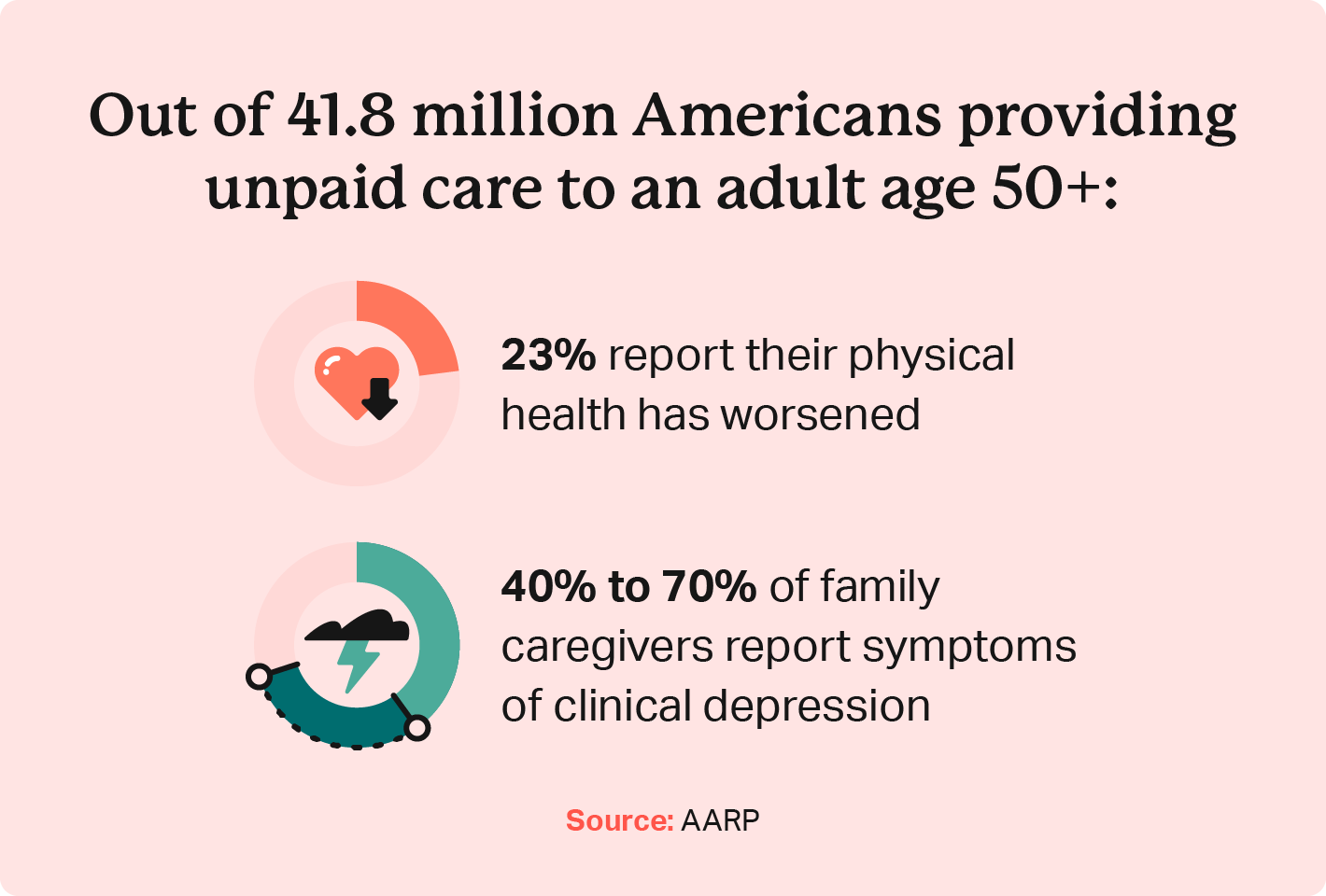 Illustration shows statistics on how many Americans provide unpaid care for seniors