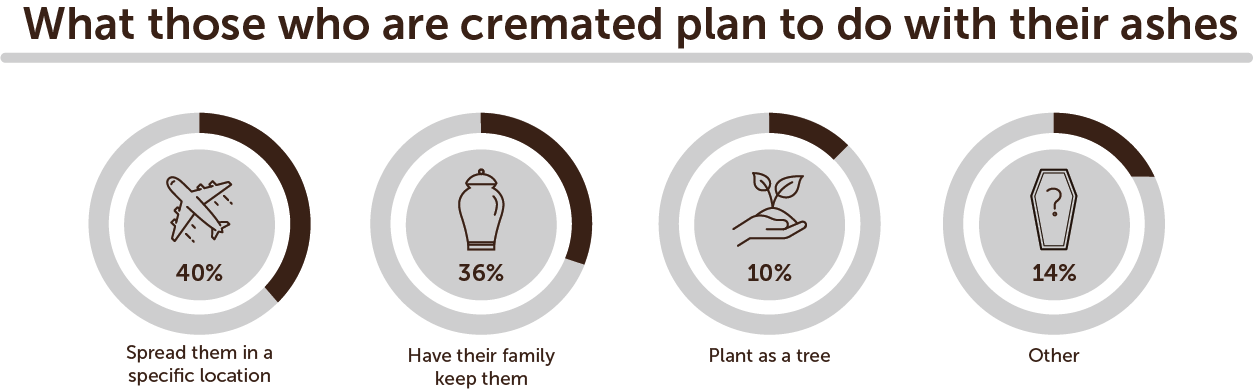 A picture showing what people plan to do with their ashes after cremation