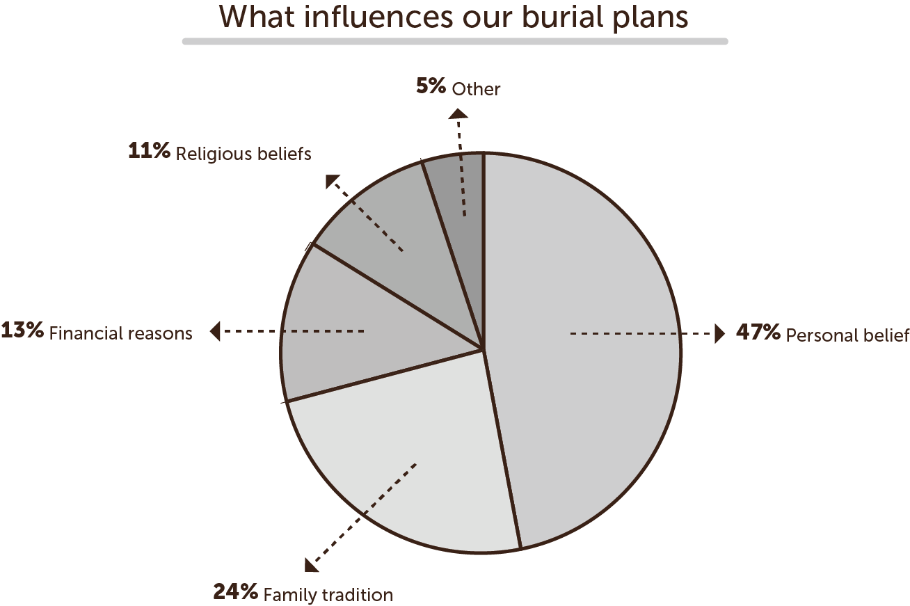 What factors influrence people's burial plans