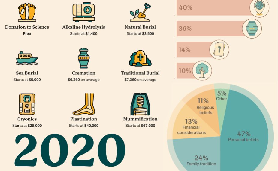 Image showing graphs, charts, and graphics displayed in the 2020 Funeral Preferences Survey