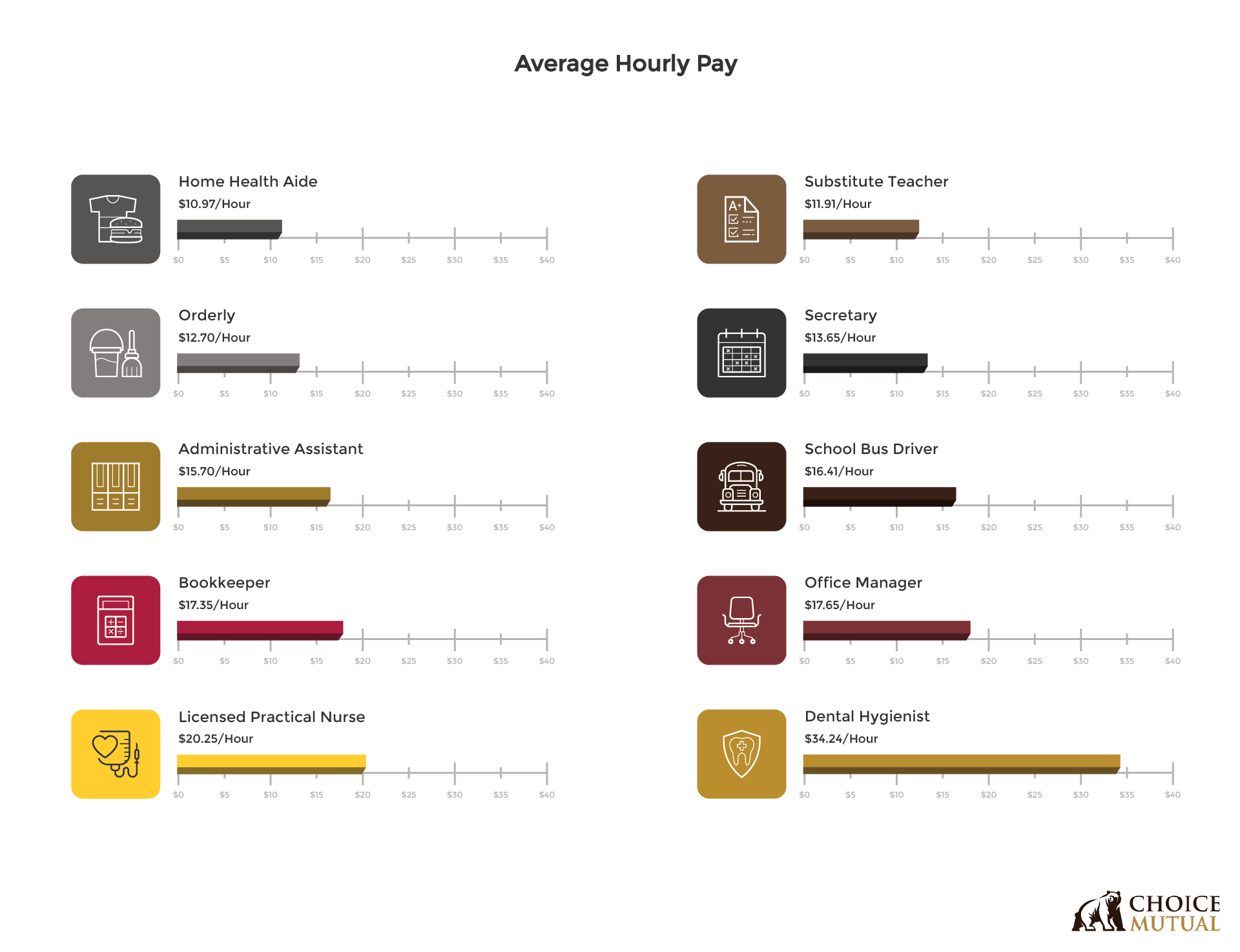 chart comparison of the average hourly pay and yearly salary for popular retirement side jobs