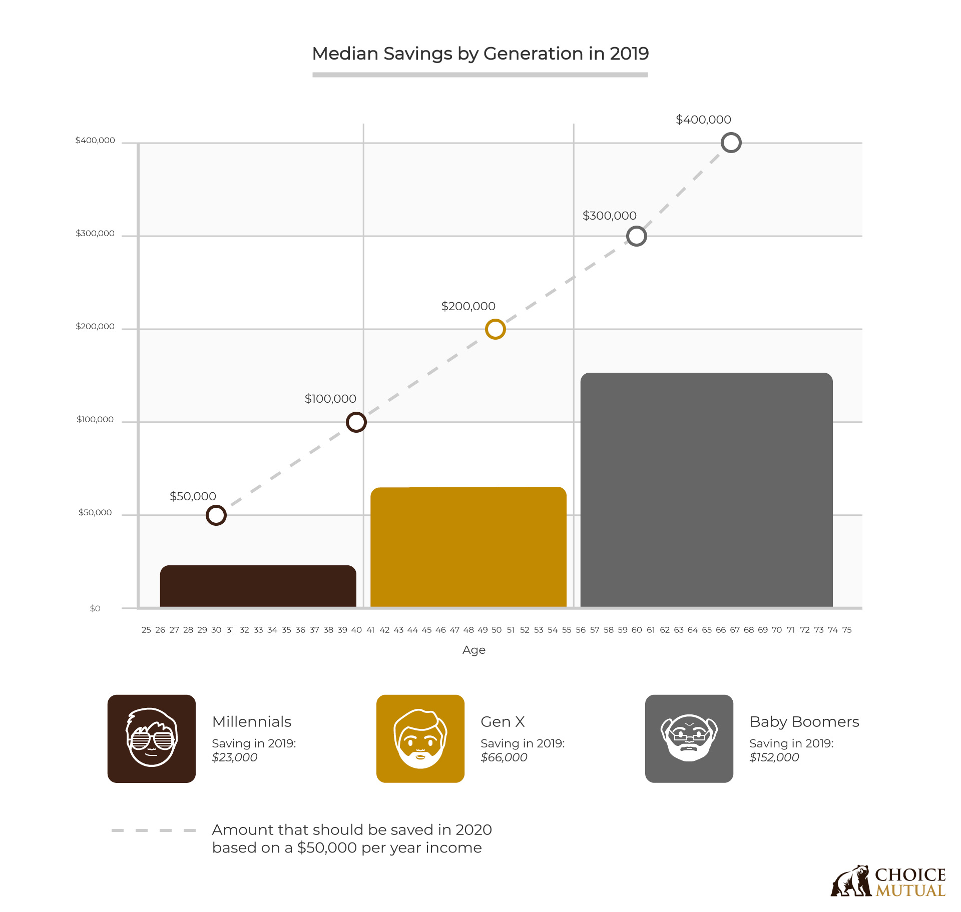 A chart showing how much each generation will have saved in future years