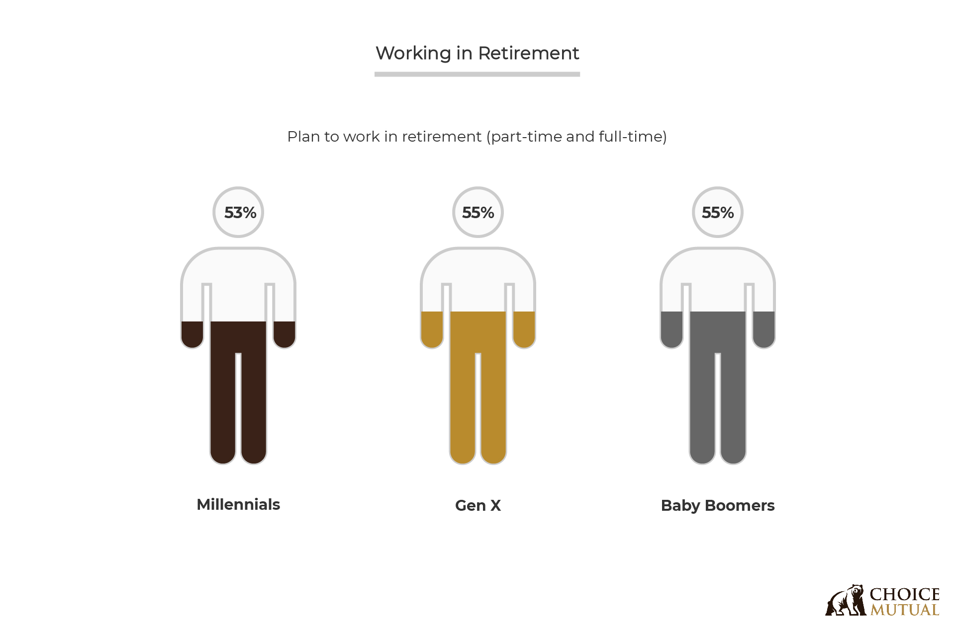 A picture showing what percentage of each generation plan to work part time in retirement