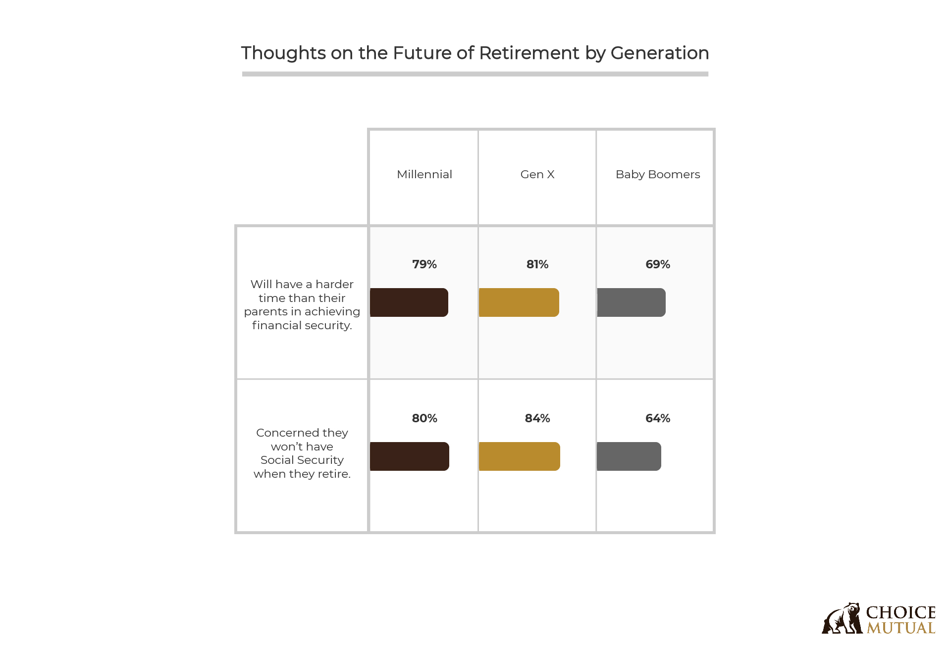 A chart showing the each generation's thoughts on retirement