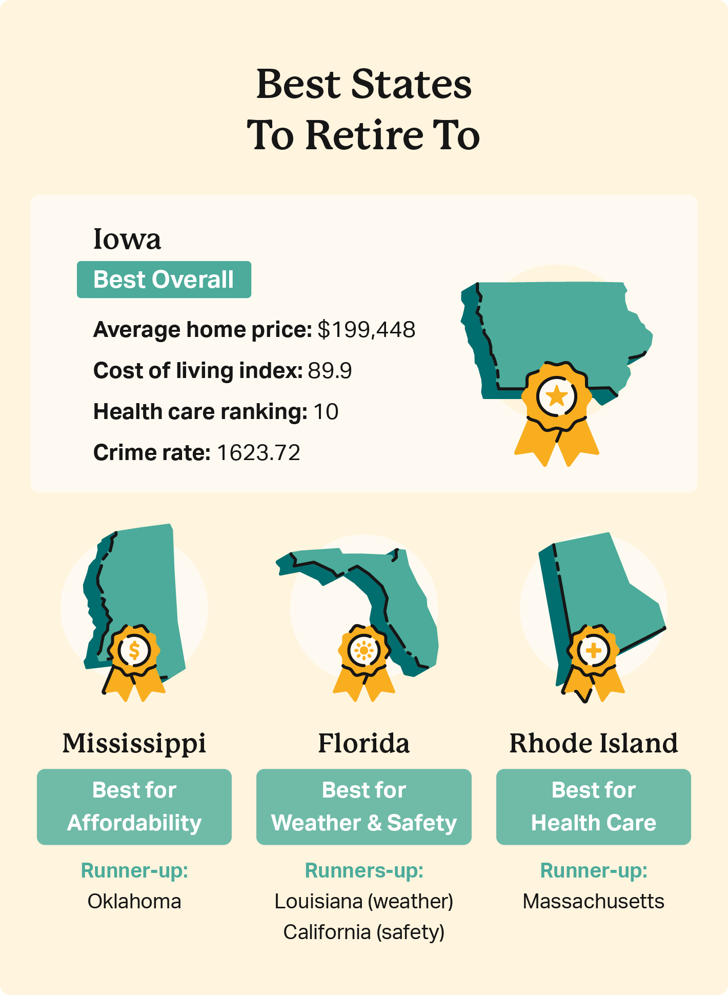 A graphic shows the best states to retire to for affordability, weather, safety, and health care.