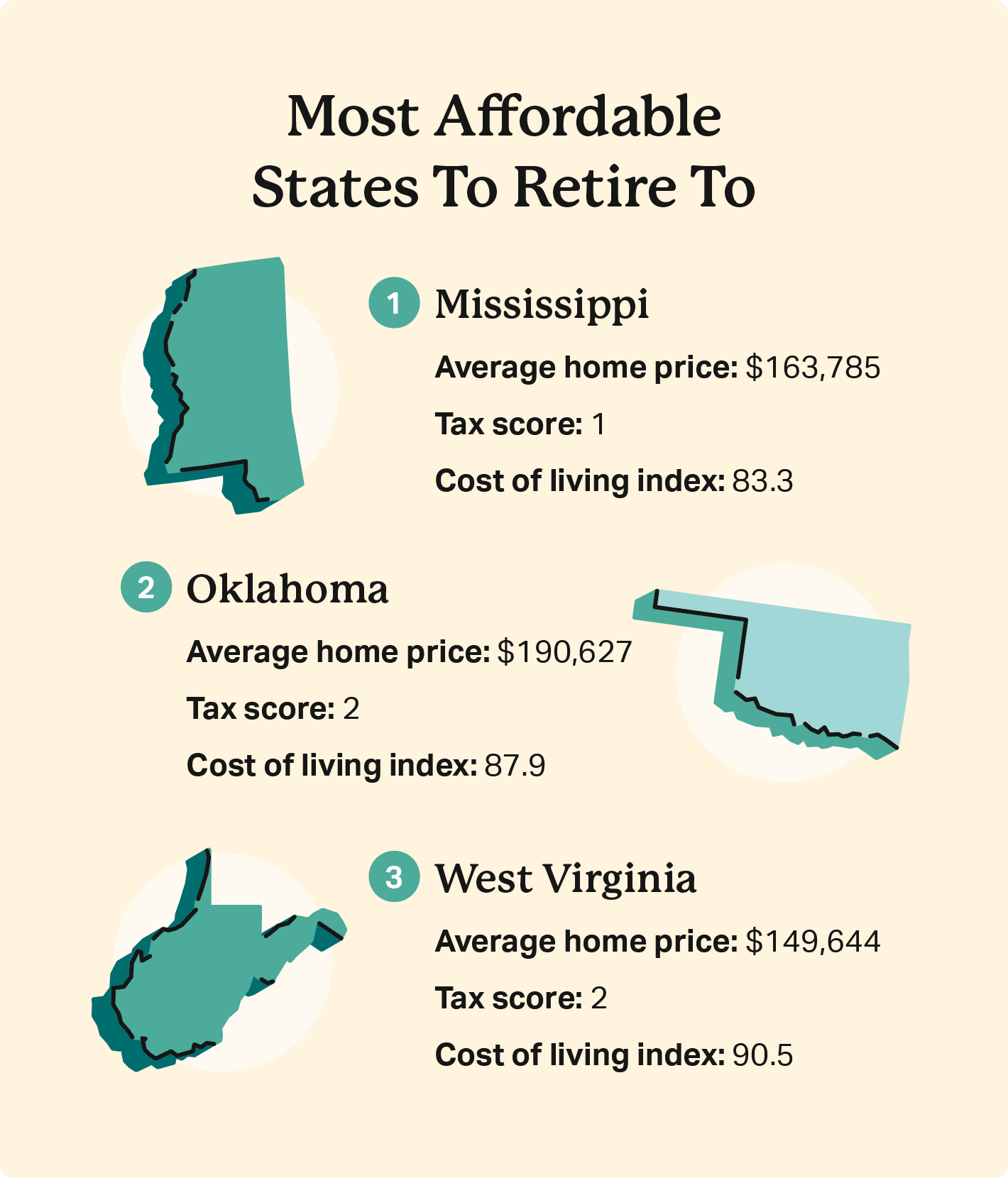 A graphic shows the most affordable states to retire to: Mississippi, Oklahoma, and West Virginia.