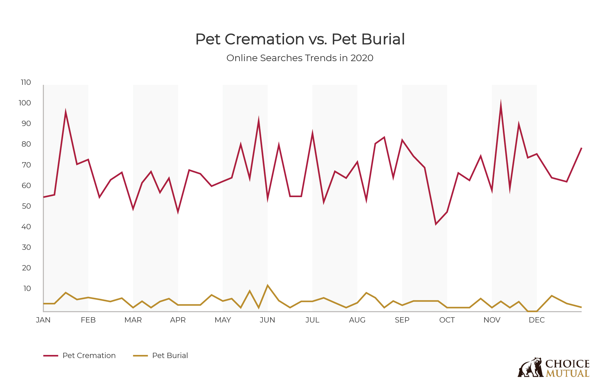 A chart showing online searches for pet cremation and burial over time