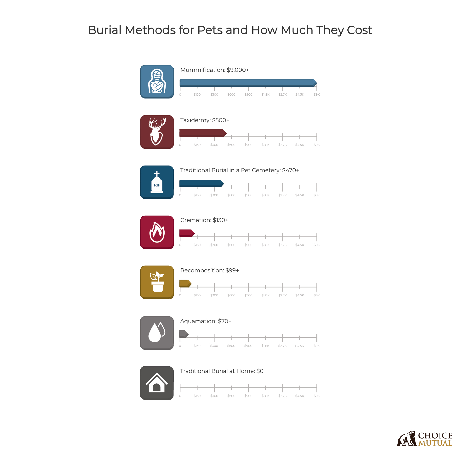 A chart showing the various pet burial options including the cost
