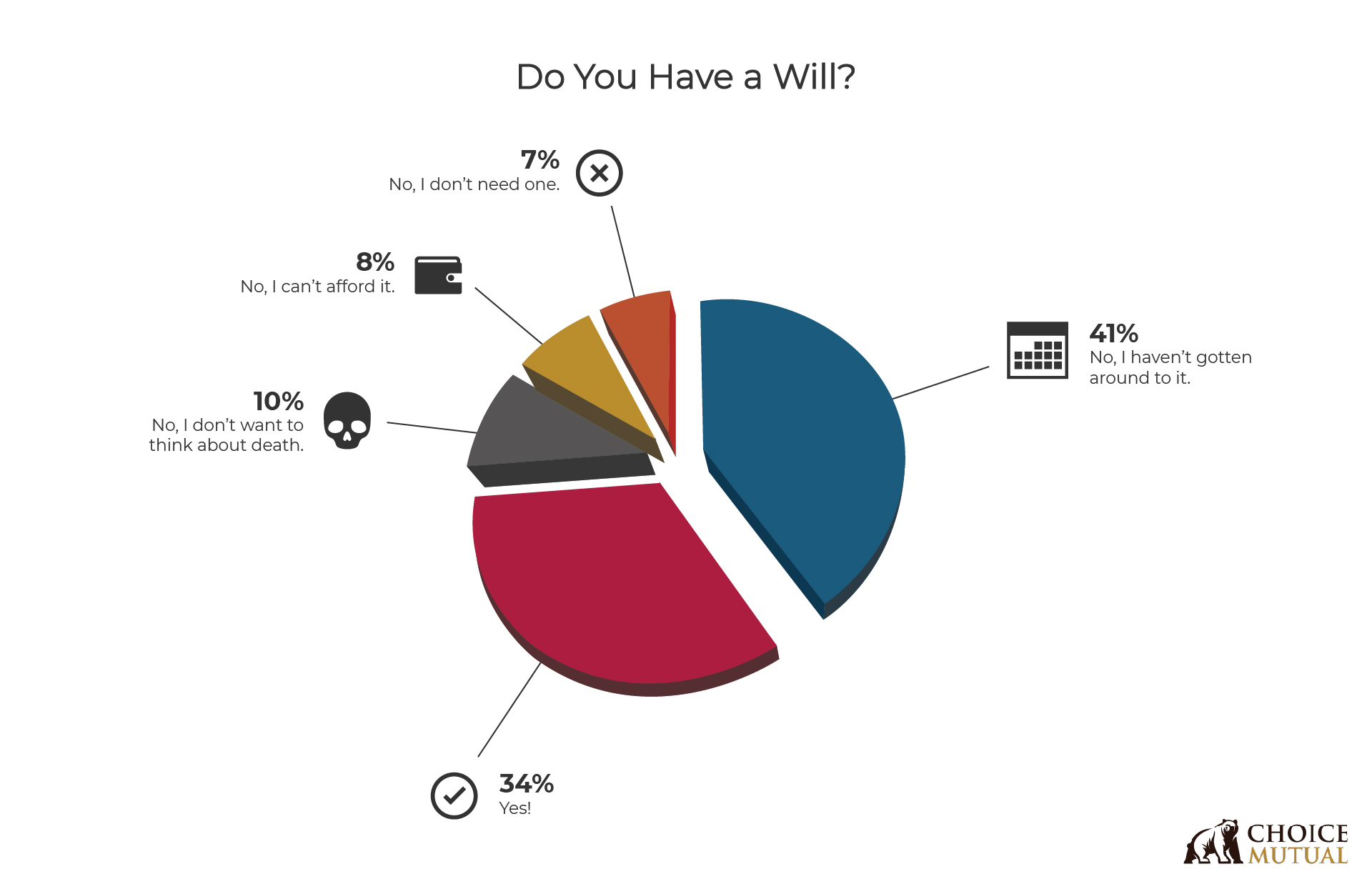 A pie chart showing how many people have a will.