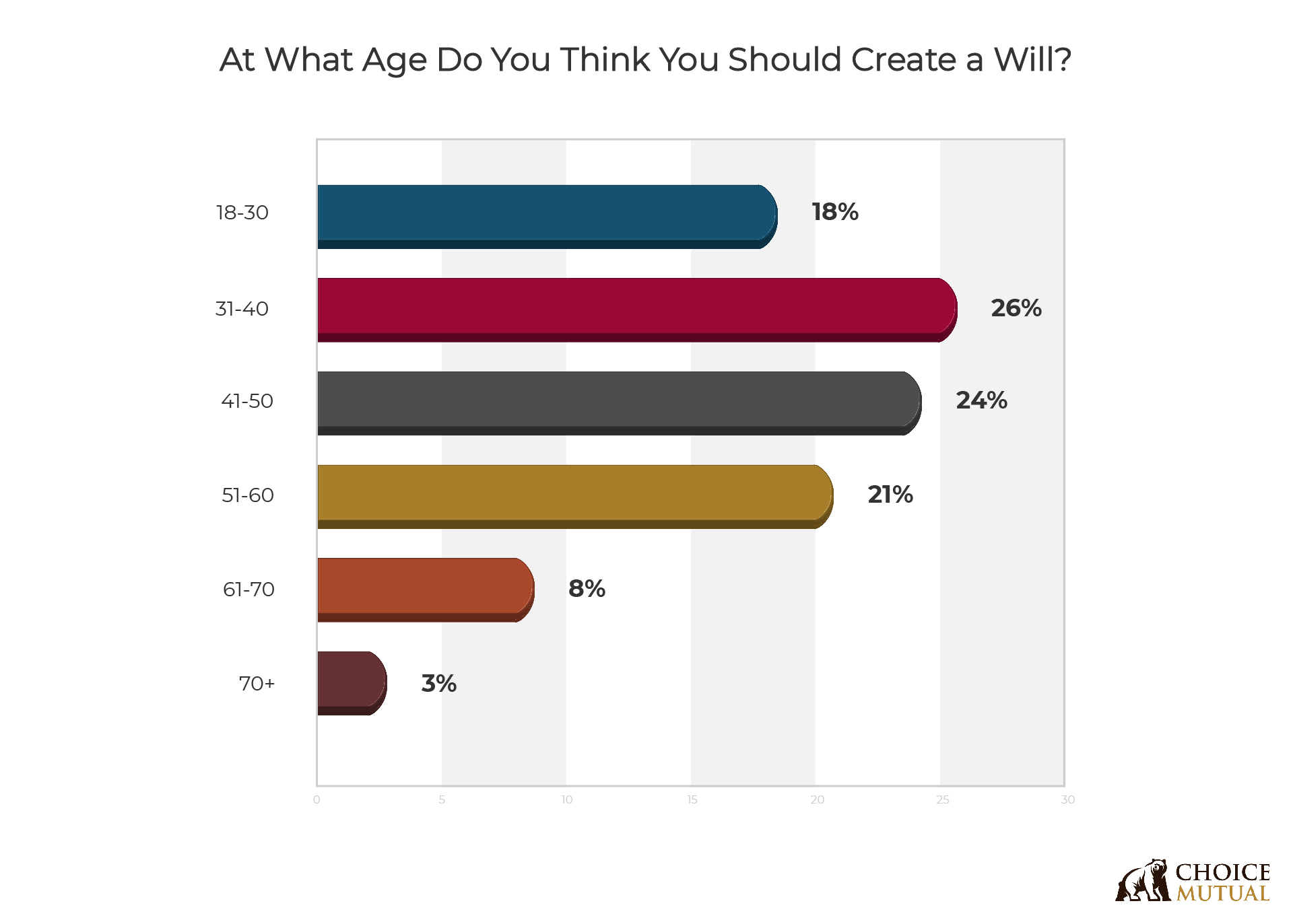 A chart showing when certain age groups think they should have a will.