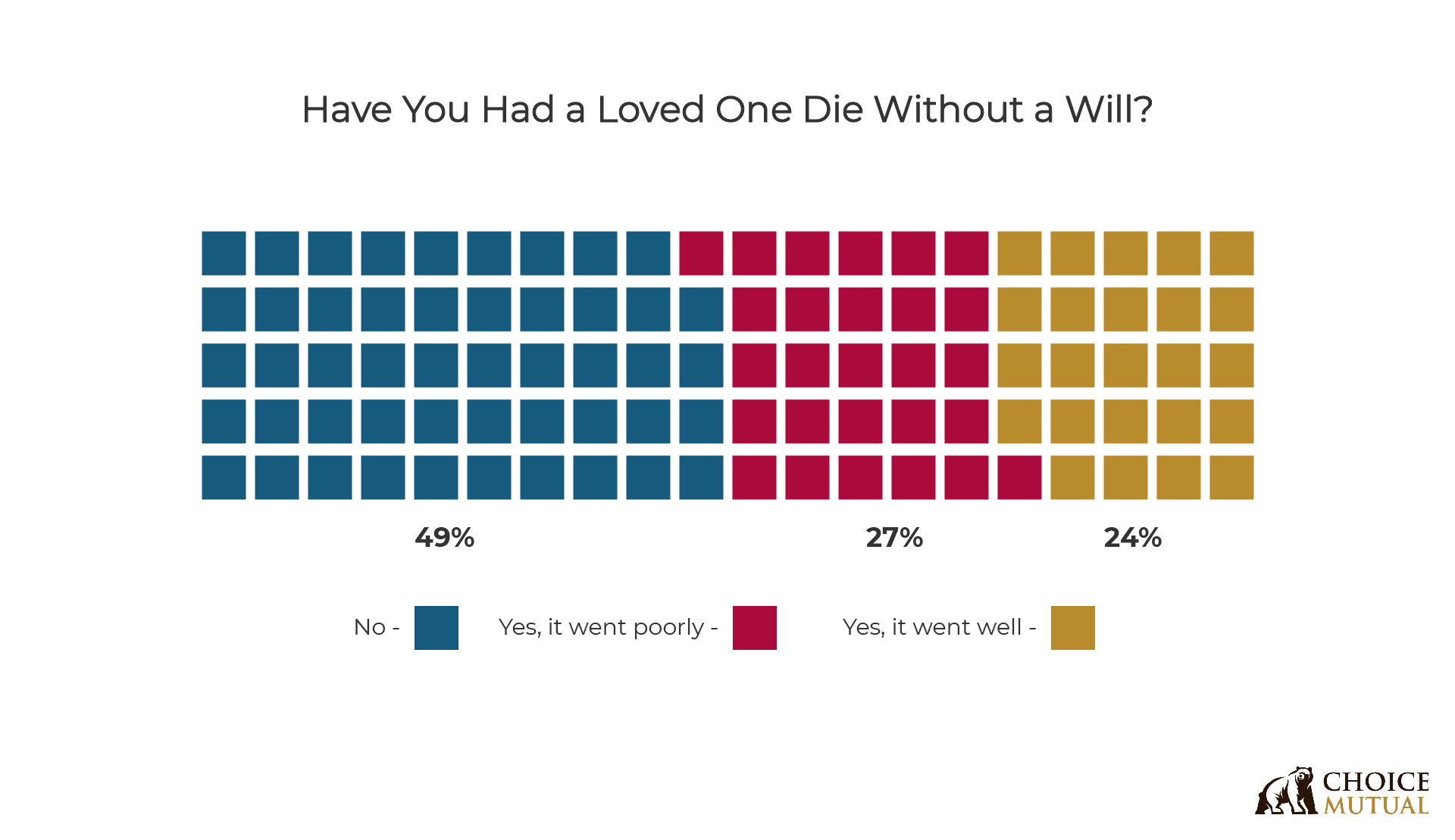 A chart showing how many people had a loved one die without having a will.