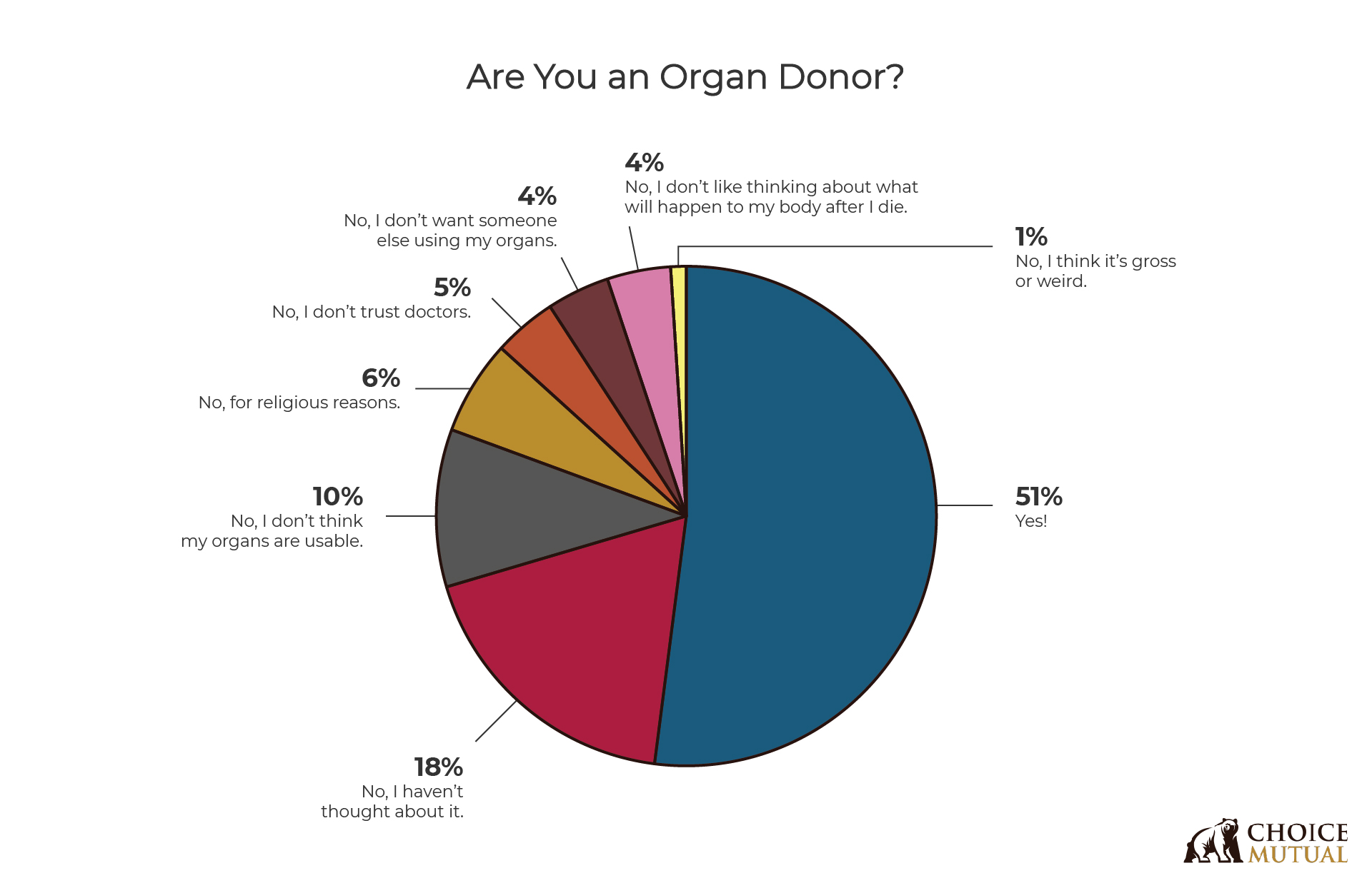 A pie chart showing how many people are organ donors and the reasons why.