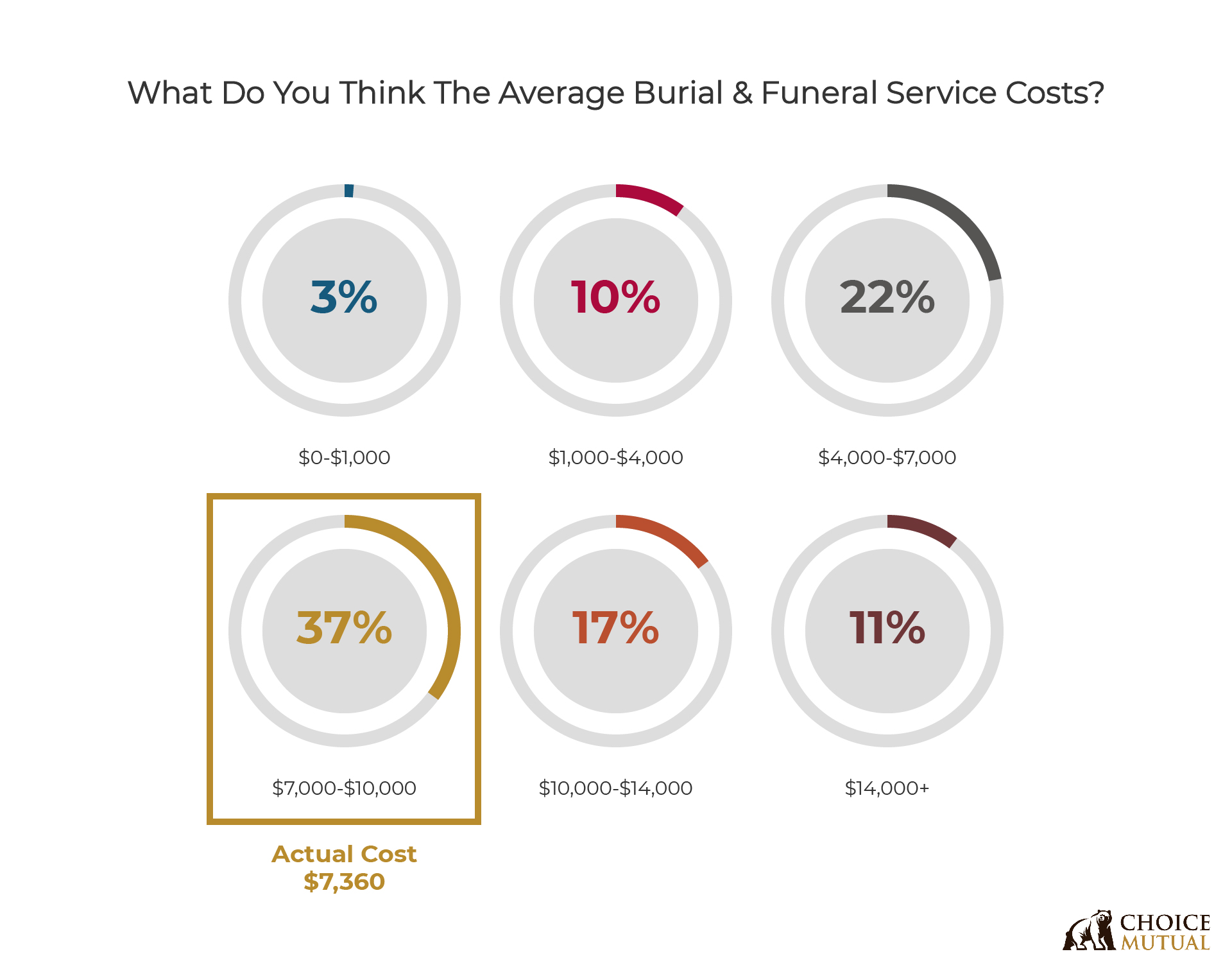 A chart showing how much people think a funeral will cost.