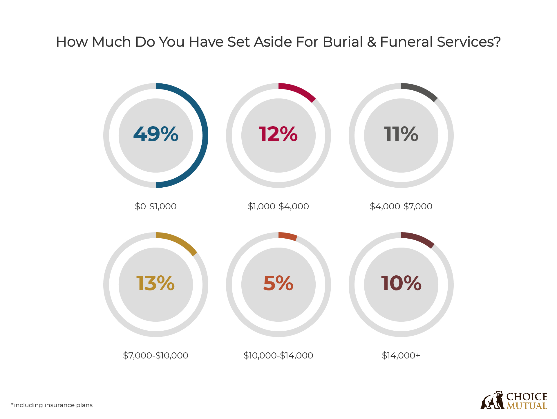 A chart showing how much money people have set aside for funeral costs.
