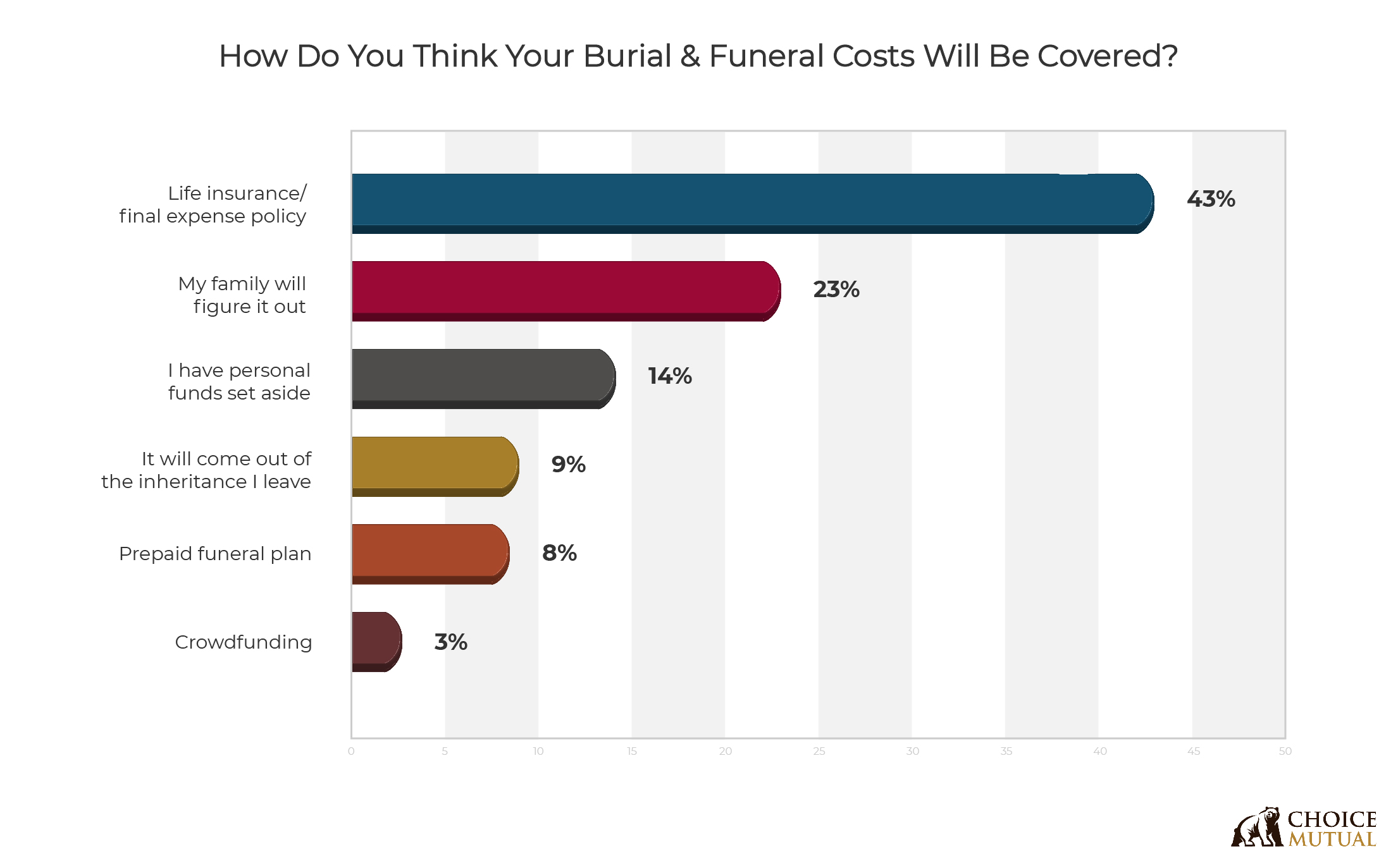 A chart showing how people think their funeral expenses will be paid for.