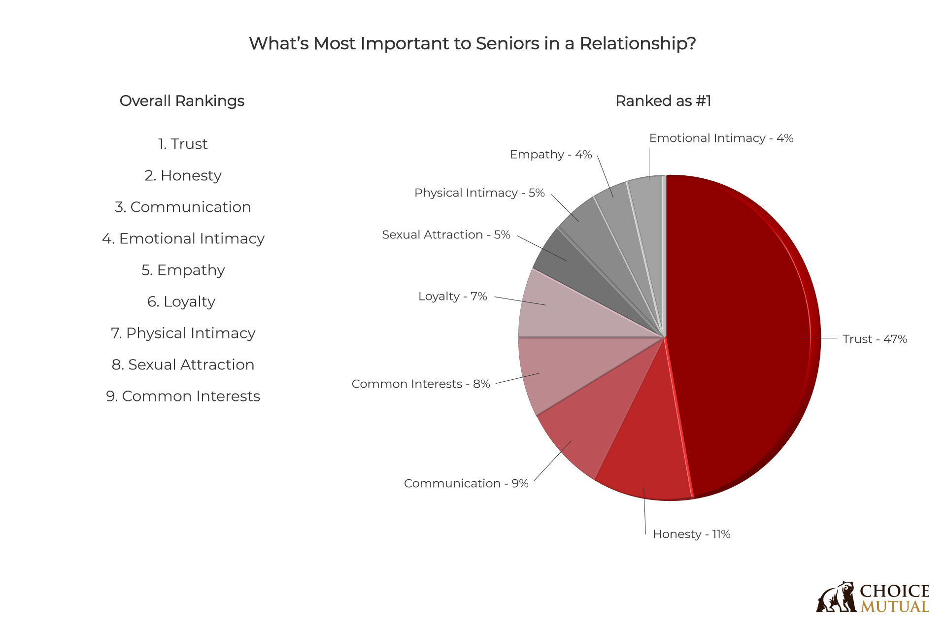 A pie chart showing the factors in a relationship that seniors most care about