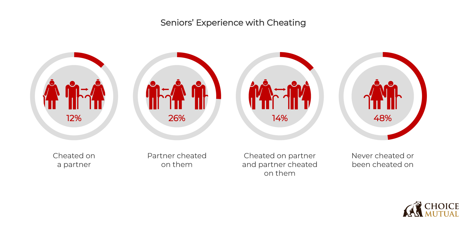 Charts showing how frequently and how seniors experience cheating