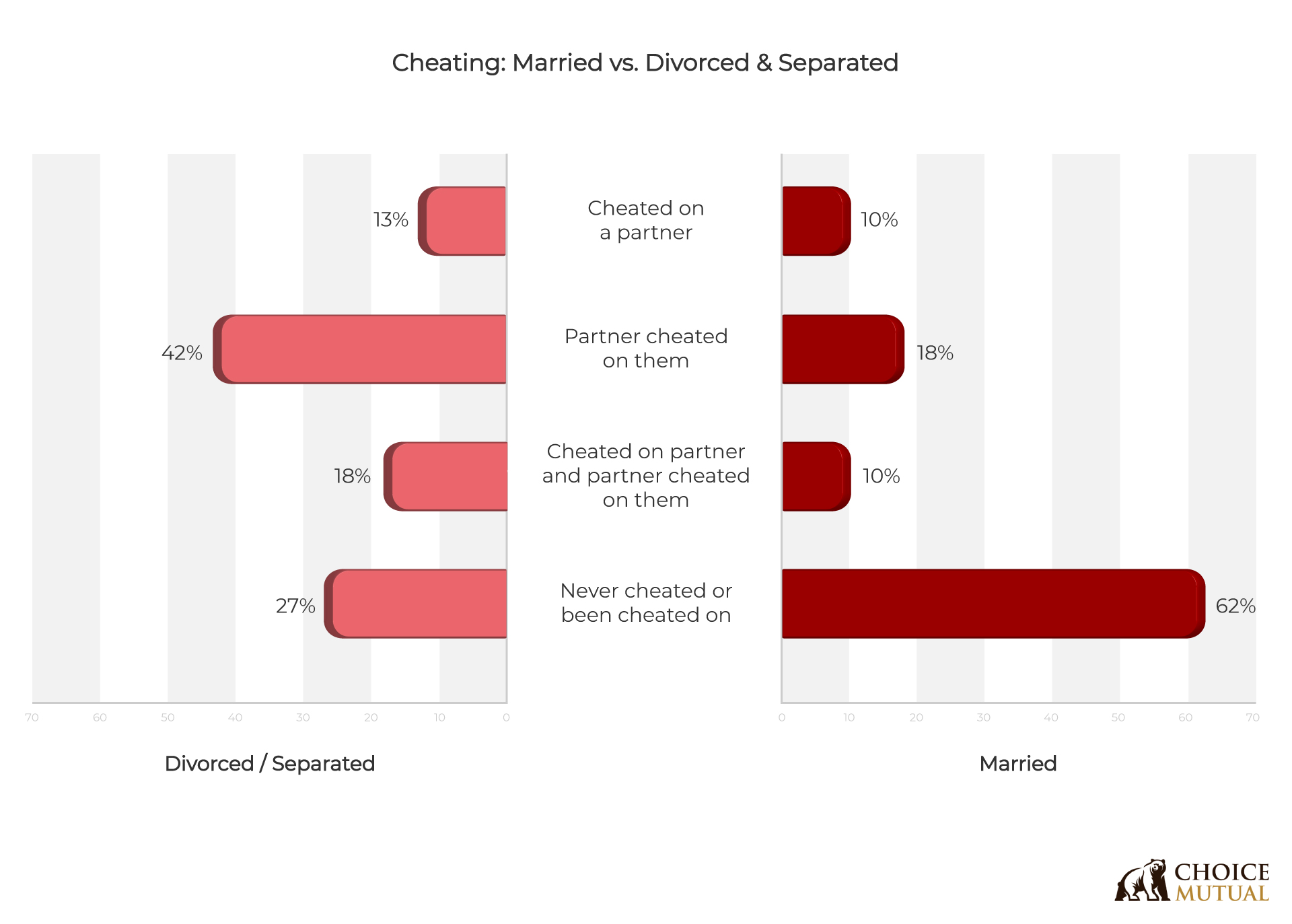 A chart comparing the rates of cheating for married and divorced seniors
