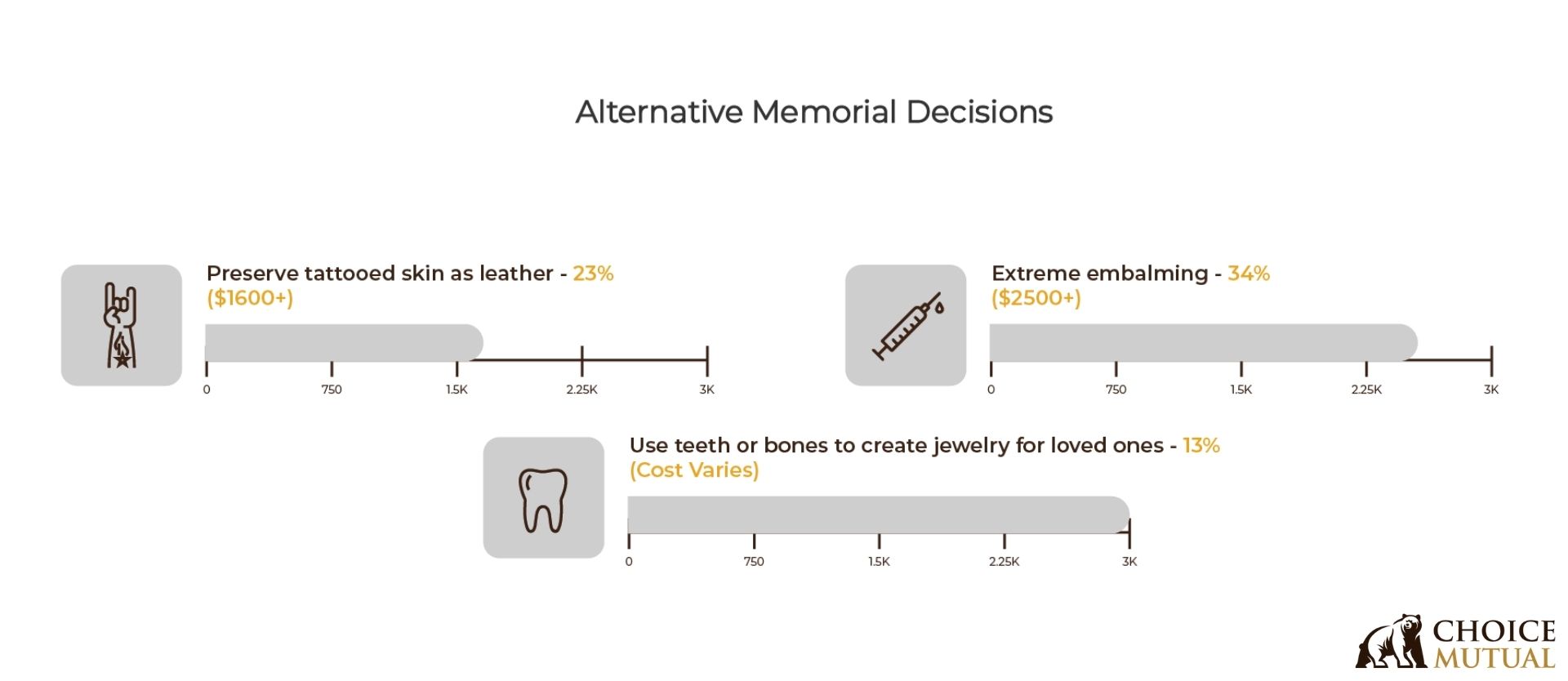 percentage breakdown of three alternative memorial options and the cost of each