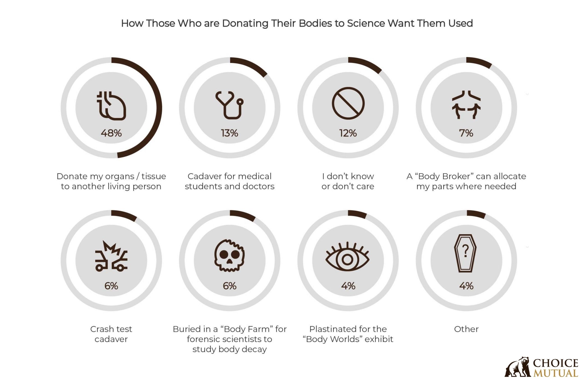 percentage breakdown showing eight options of how bodies can be used if donated to science