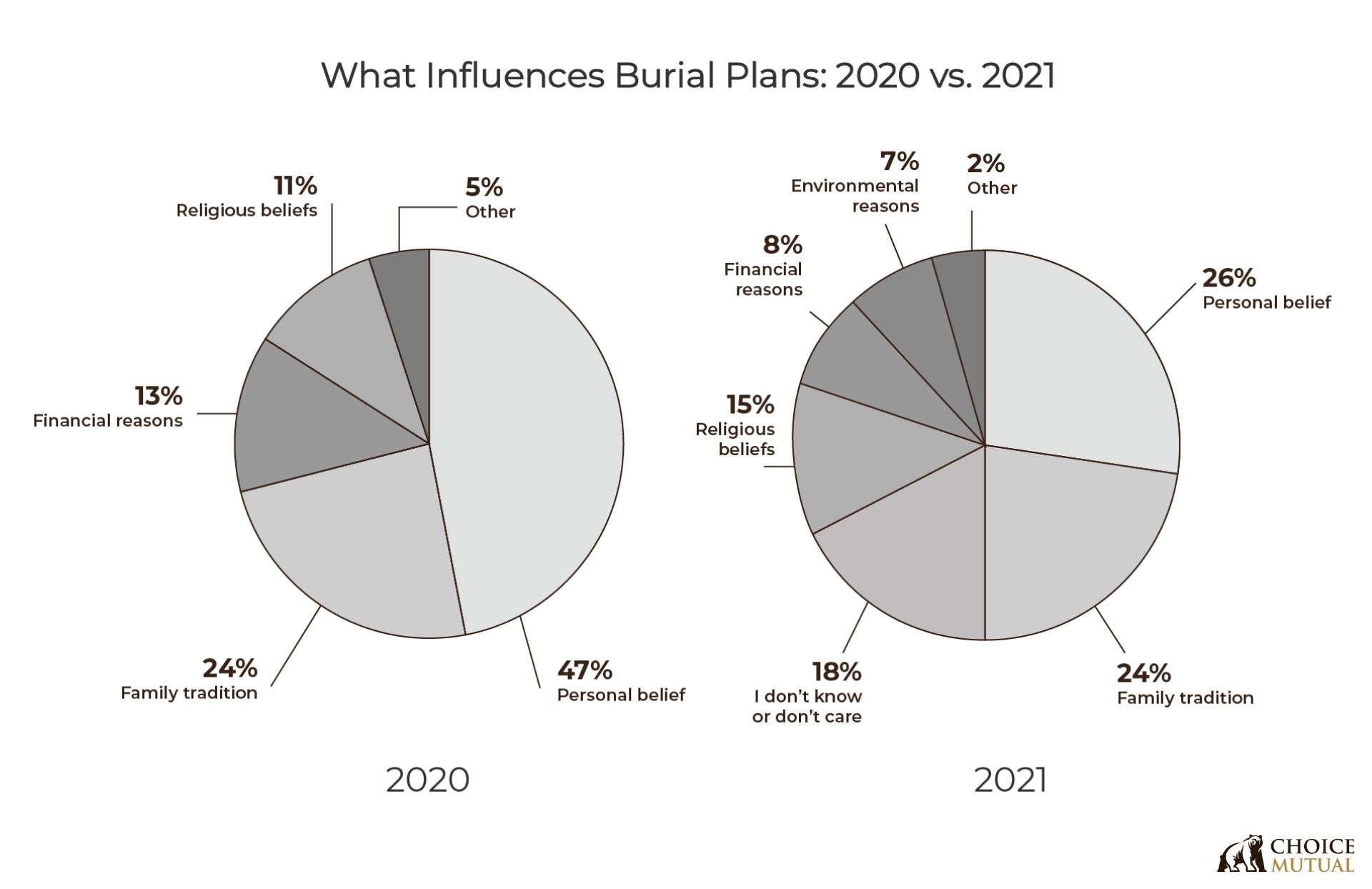 side-by-side pie graphs comparing the seven factors that influence burial plans in 2020 and 2021
