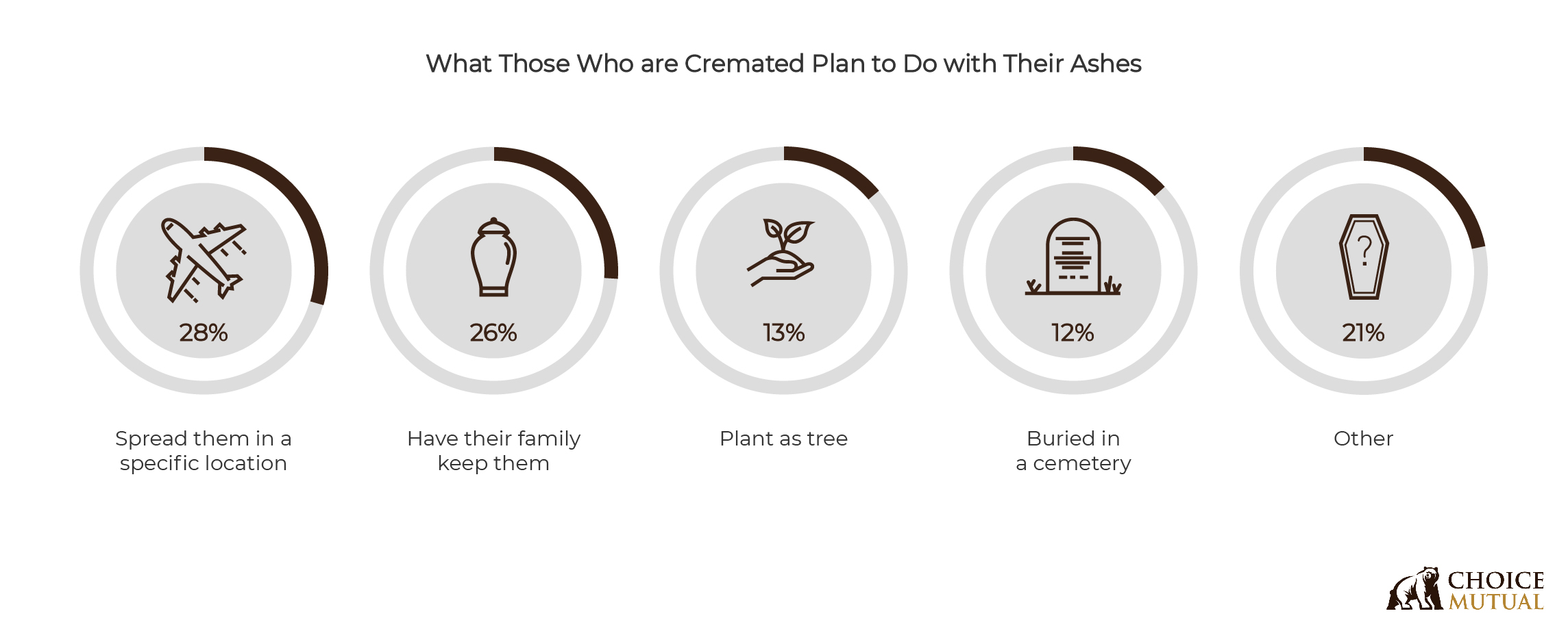 percentage breakdown showing five options of what people plan to do with their ashes after cremation