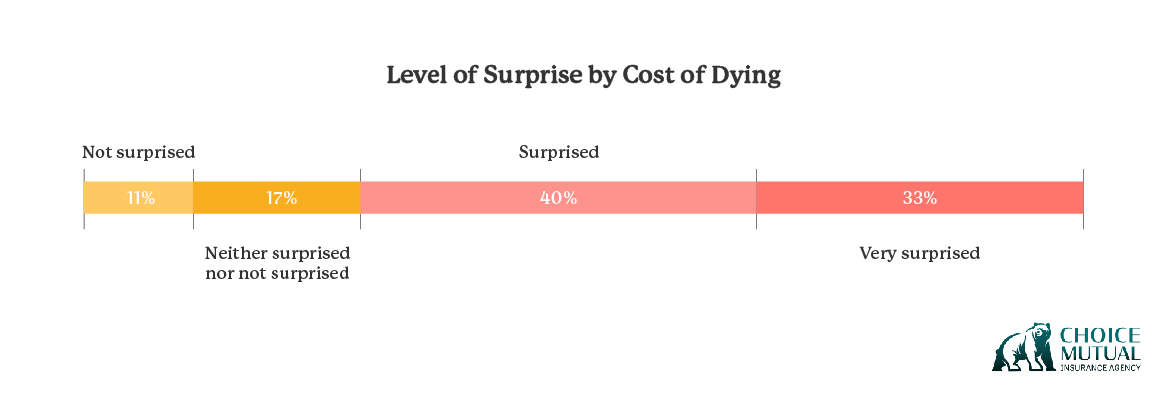 A chart showing how surprised people were about the cost of dying.