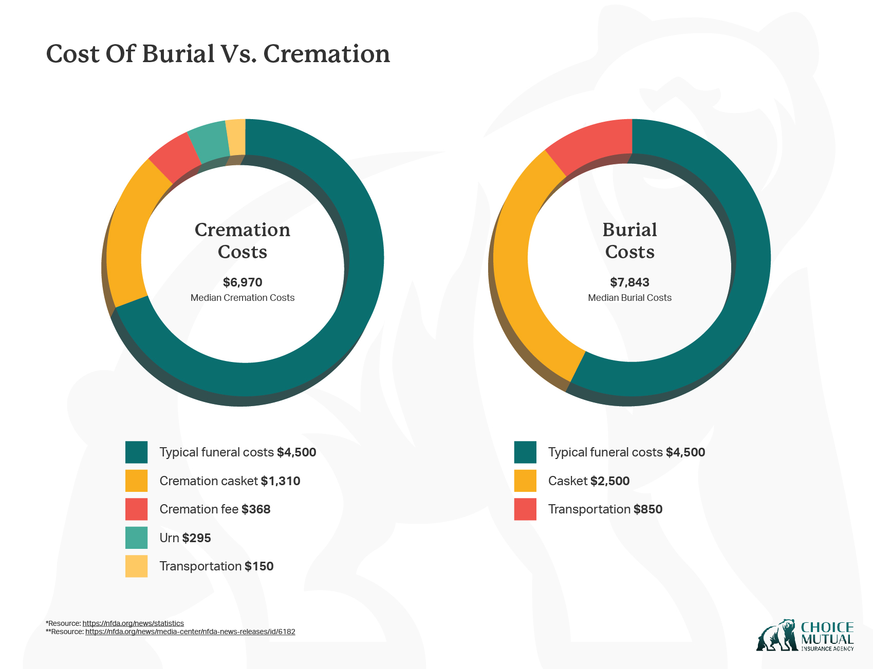 chart showing the cost of cremation vs burial