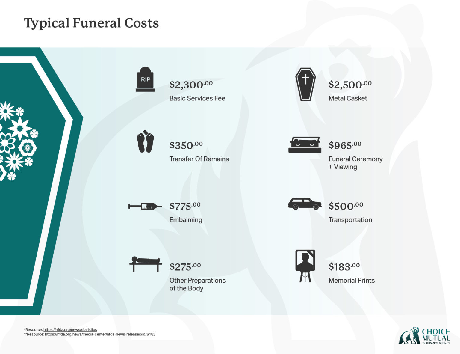 Average Funeral Costs In 2022 Choice Mutual