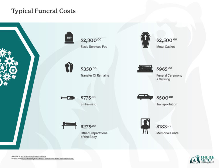 average funeral cost