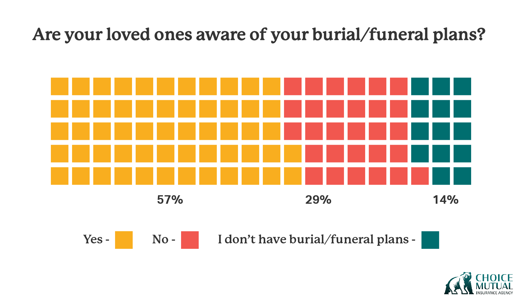 A chart showing what percentage of people's loved ones are aware of their end-of-life plans