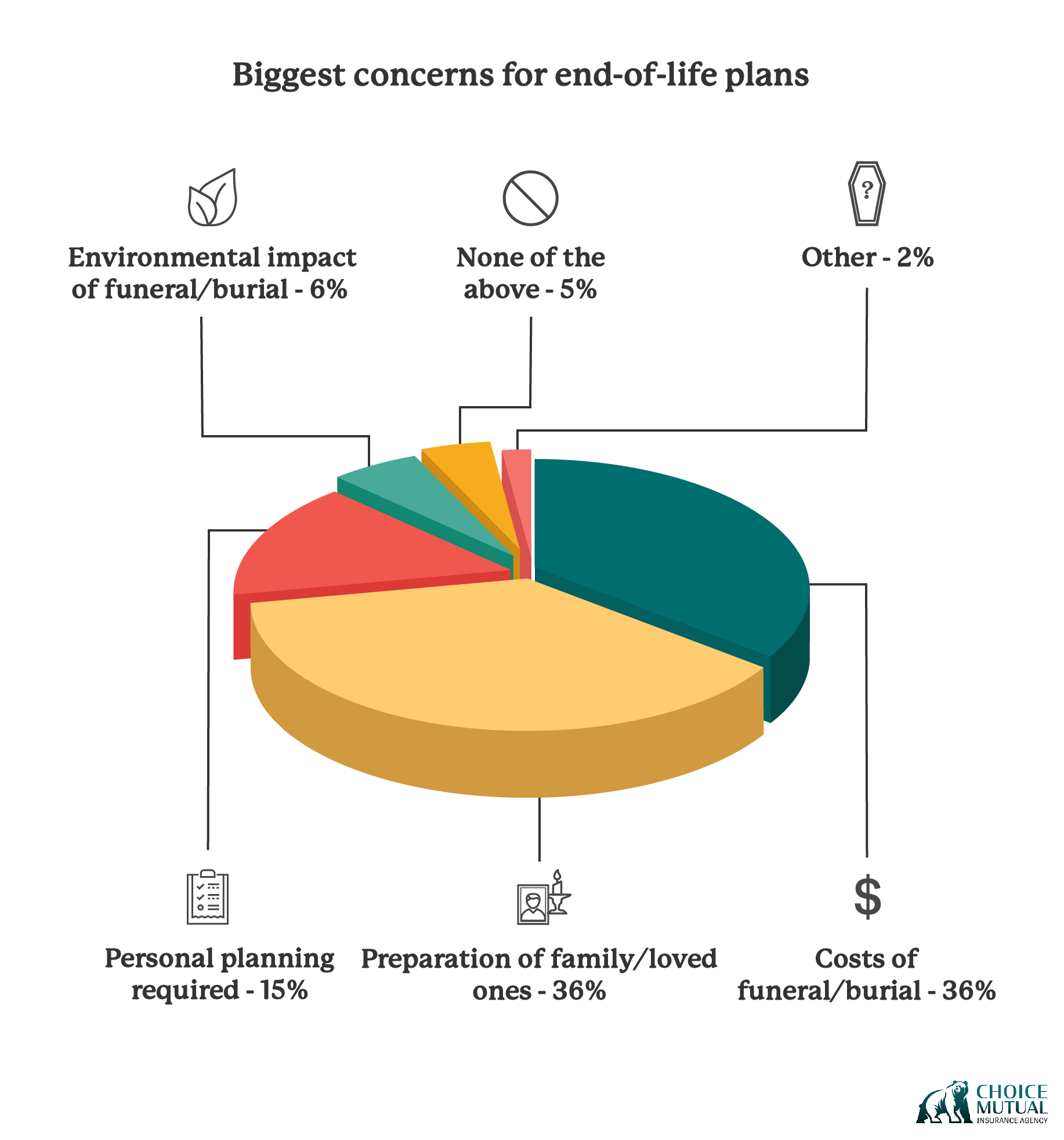A pie chart outlining peoples greatest concerns with end-of-life planning