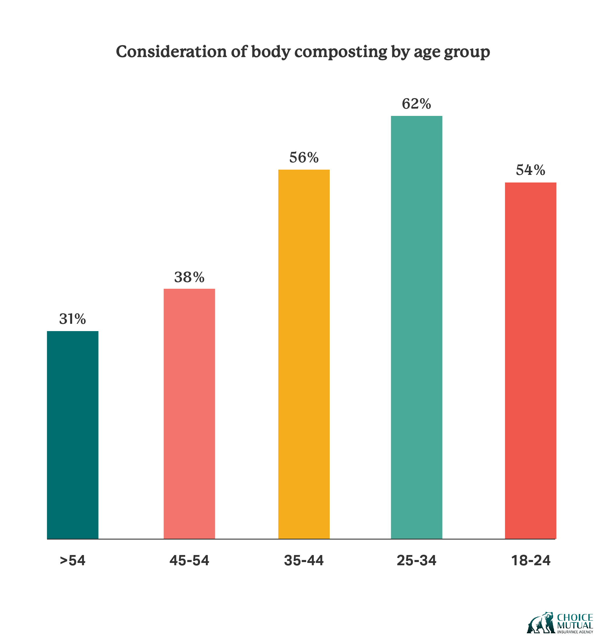 A graph showing which ages are considering body composting