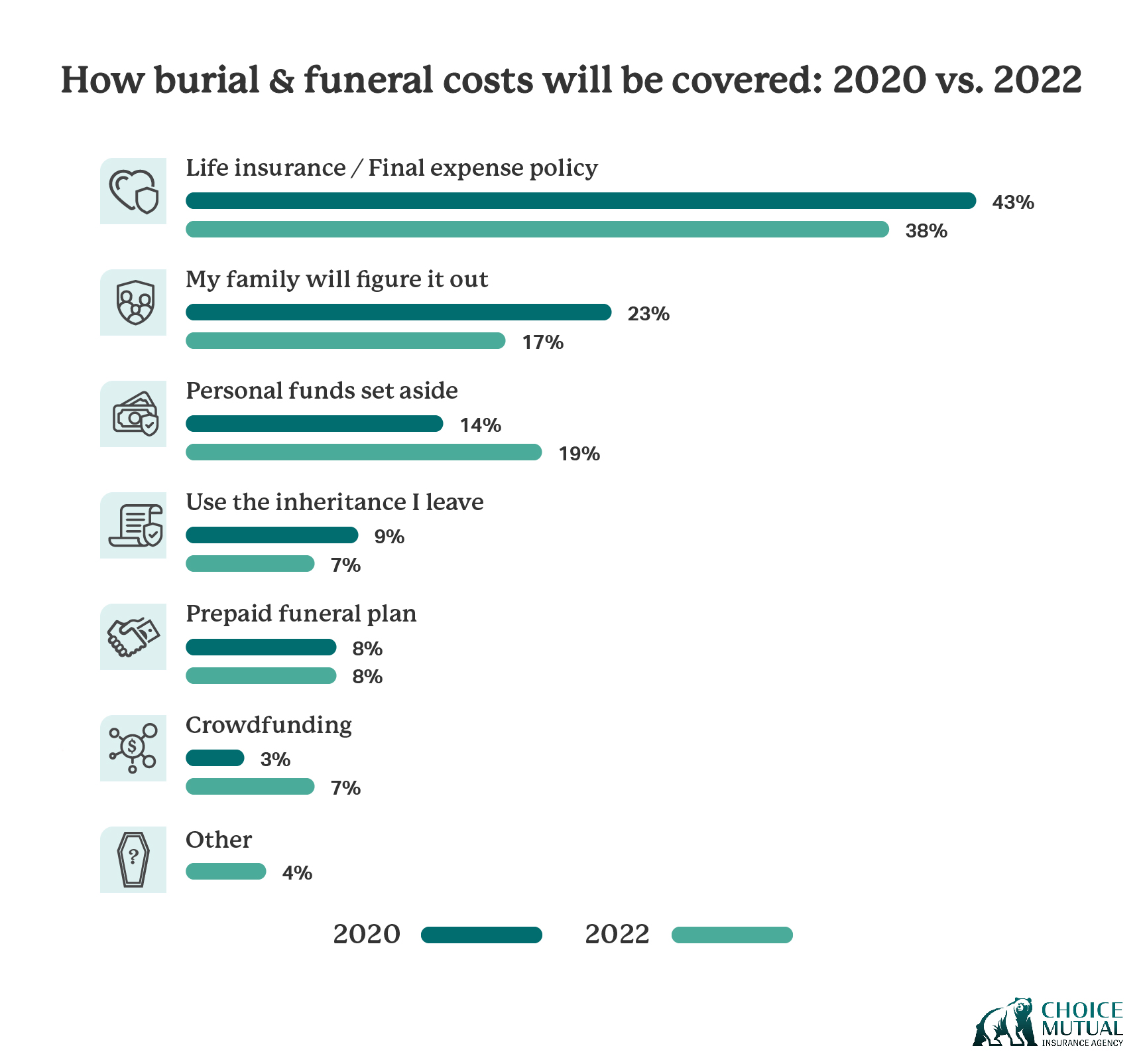 A comparison of how people plan to pay for a funeral in 2020 compared to 2022