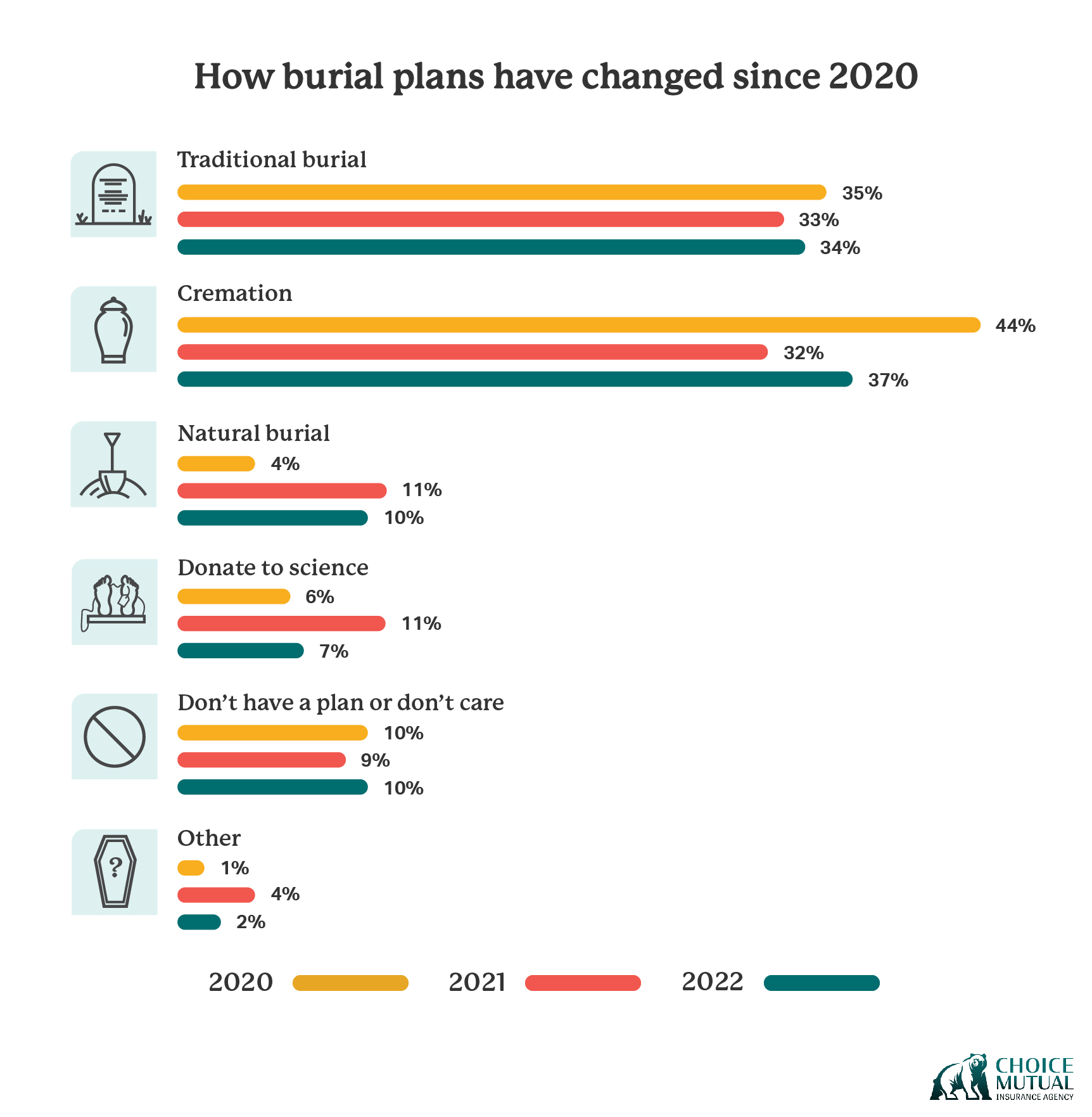 Graph showing how burial plans have changed since 2020