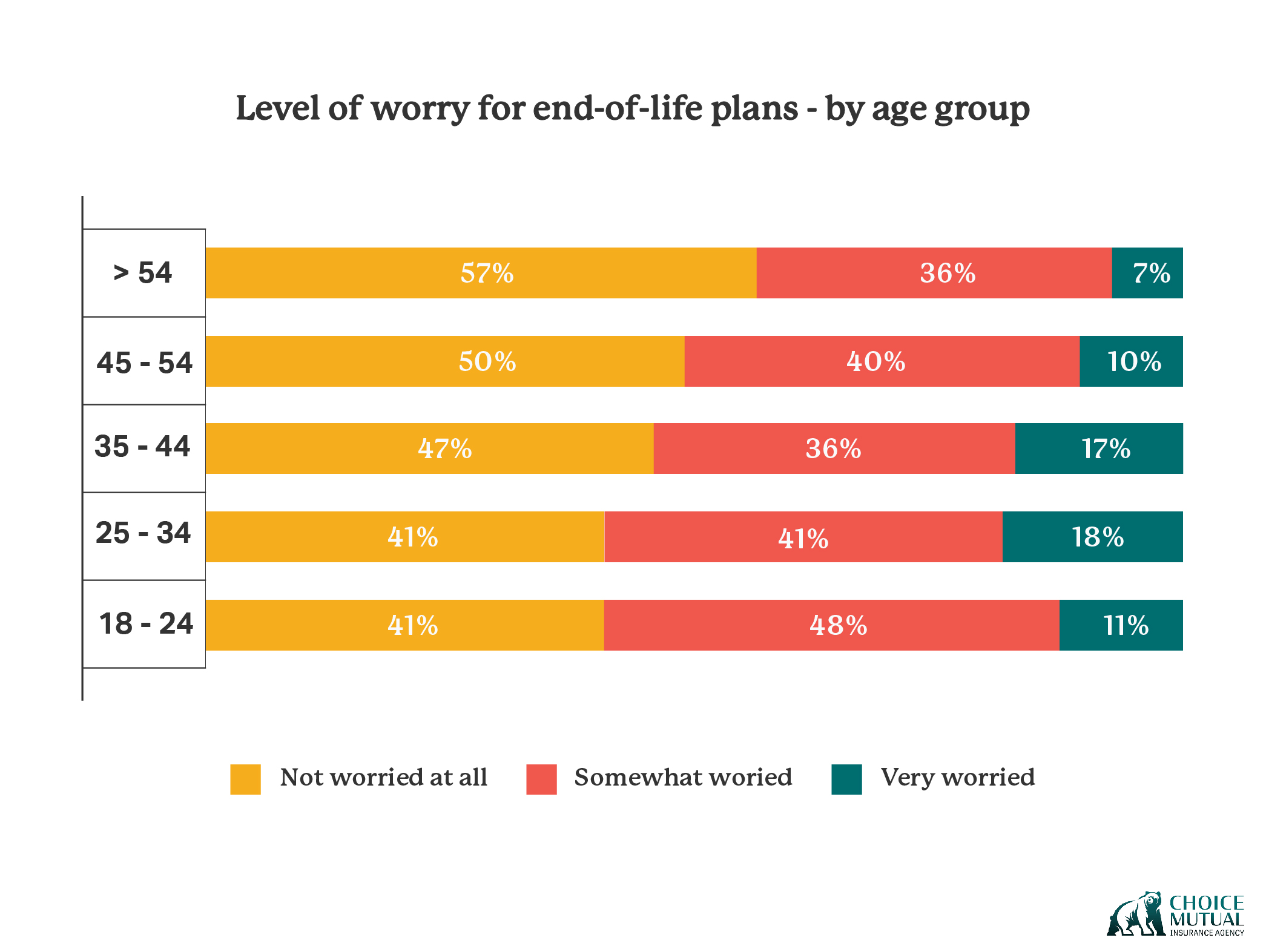 A chart showing which age groups are most worried about end-of-life planning