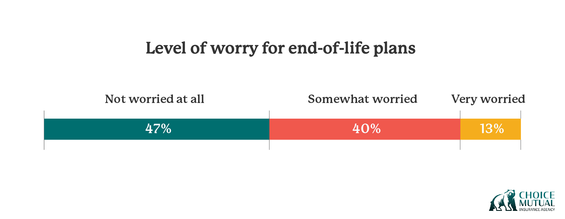 A chart showing what percentage of people are worried about their end of life plans