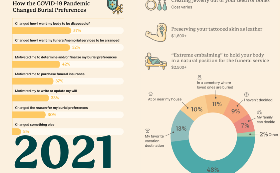 Image showing graphs, charts, and graphics displayed in the 2022 Funeral Preferences Survey