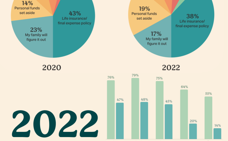 Image showing graphs, charts, and graphics displayed in the 2022 Funeral Preferences Survey