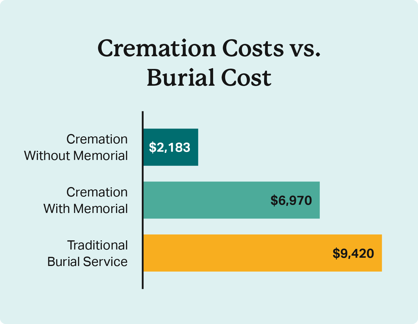 A bar chart compares the costs of cremation ($2,183 without a memorial) and a traditional burial ($9,420).