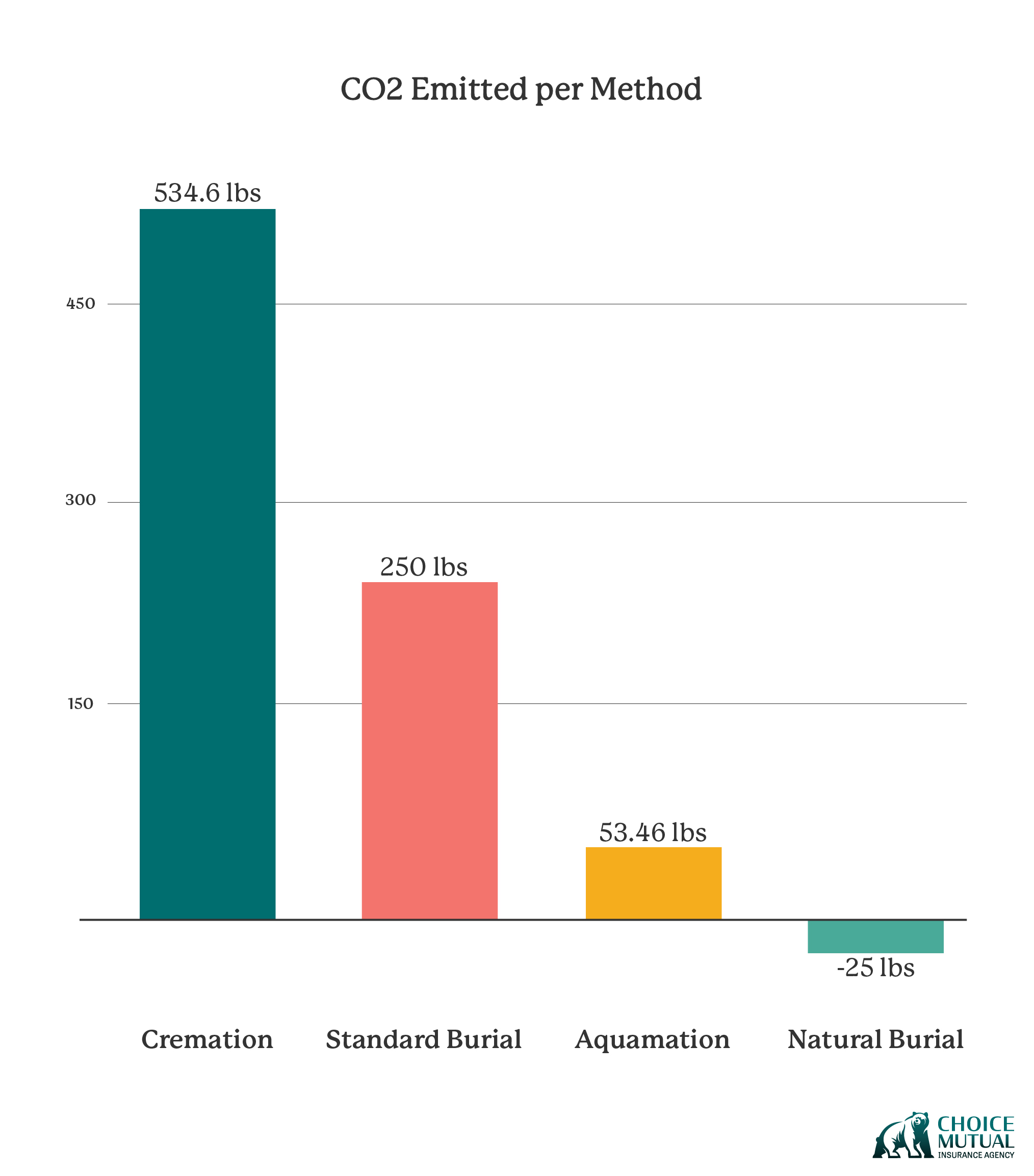Bar graph comparing the CO2 footprint of various funeral methods-01