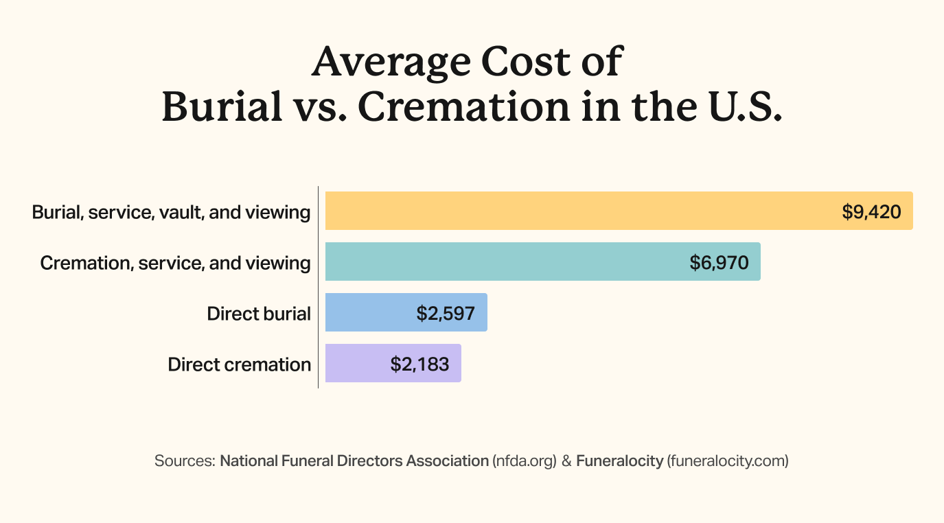 chart showing the cost difference between burial and cremation