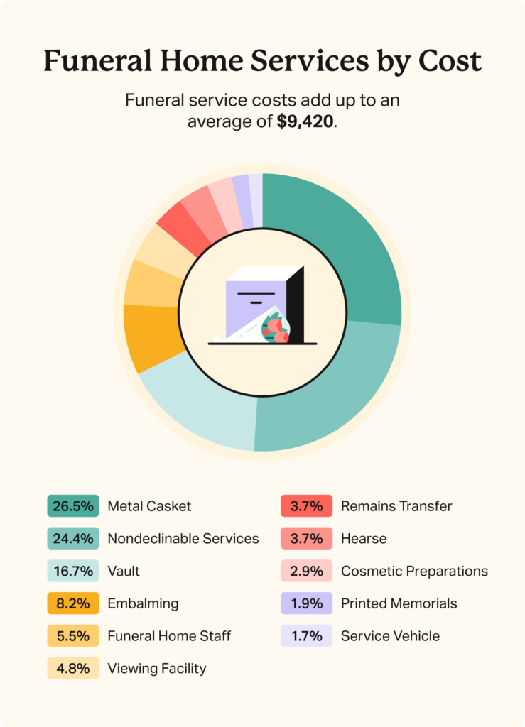 How To Pay For A Funeral + Arrangement Resources