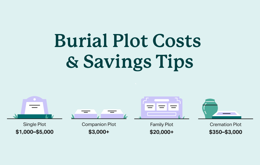 Graphic titled "Burial Plot Costs & Savings Tips" showing costs of single, family, companion, and cremation plots