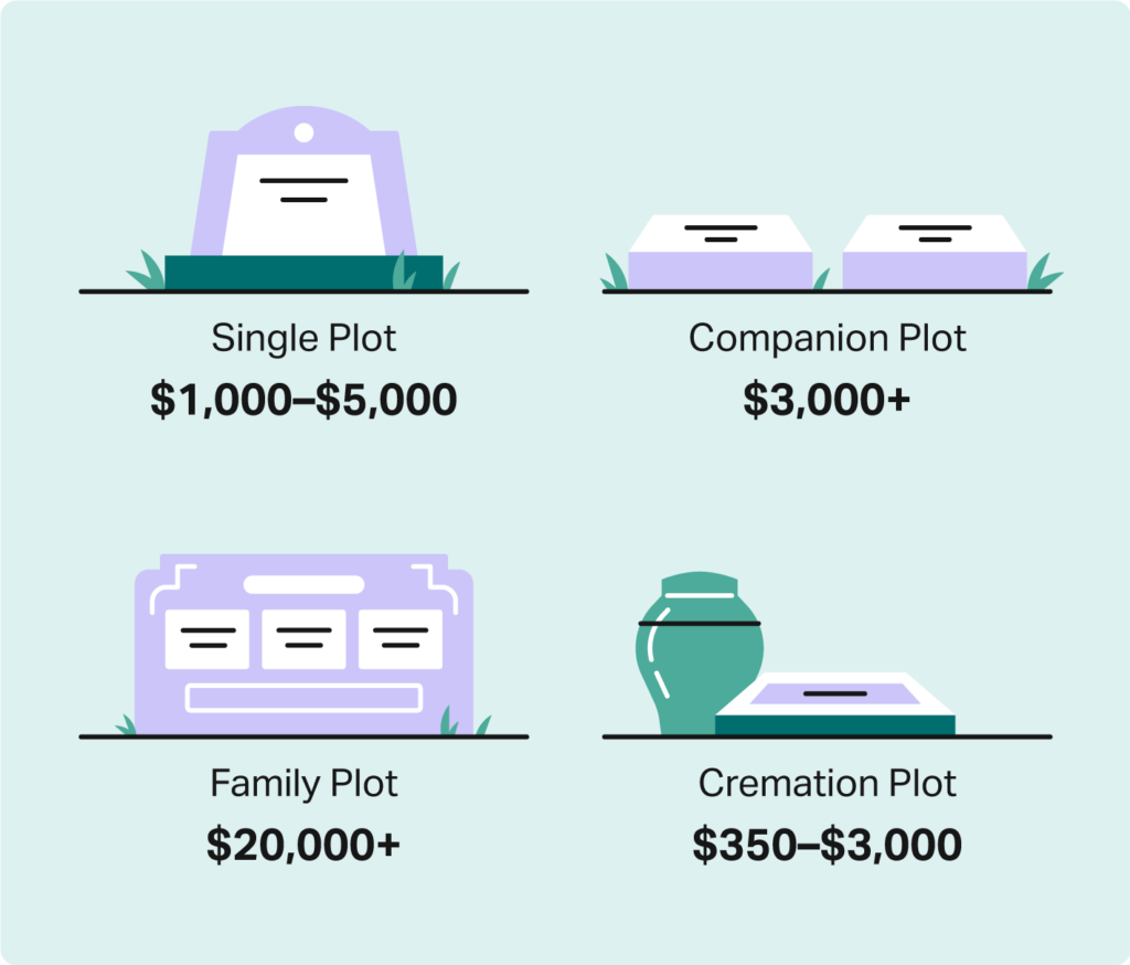 How Much Does a Burial Plot Cost? + Savings Tips (2024)